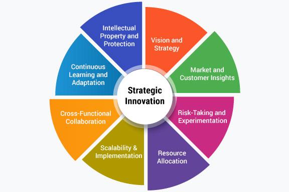 Innovation Strategies: Recommendations for Developers Adapting to AI technologies