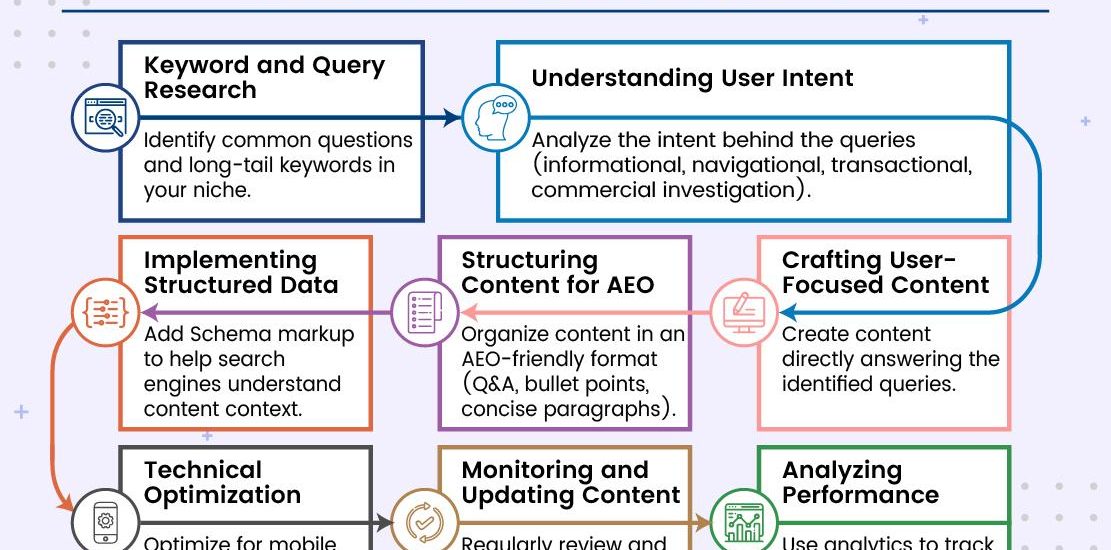 How Is Answer Engine Optimization Different From SEO?