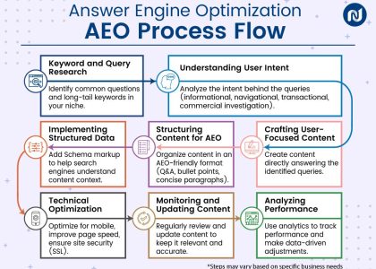 How Is Answer Engine Optimization Different From SEO?
