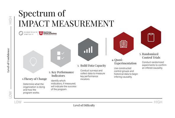 Measuring impact and Adapting Strategies: Continuous Improvement for Lasting Consensus