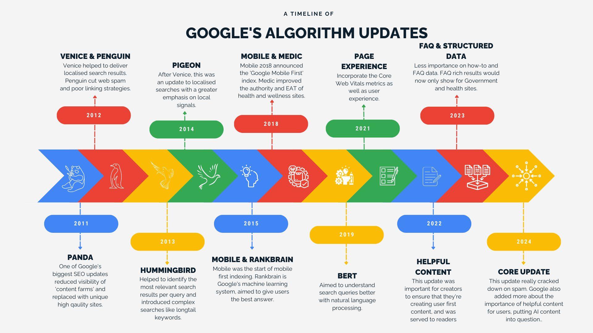 Understanding the Underlying Mechanics of ​Google's Algorithm Through AI Insights