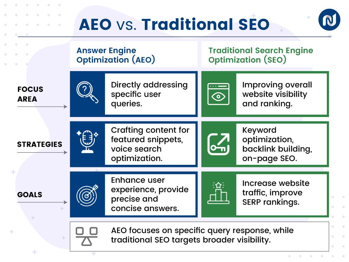 Understanding the Core Concepts of Answer engine Optimization and‌ SEO