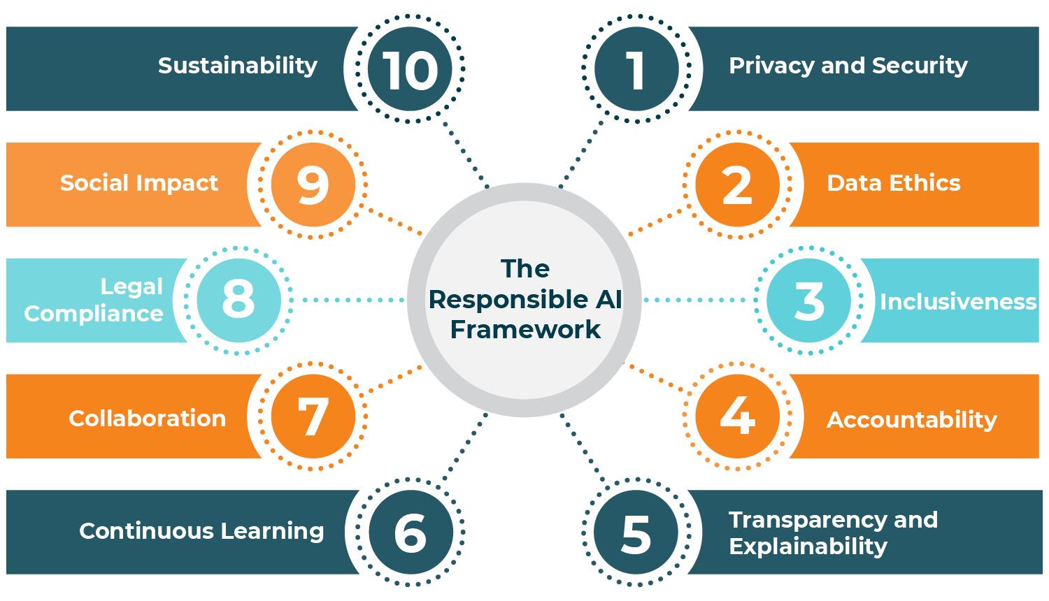 Guiding Principles for Responsible AI Use in Messaging