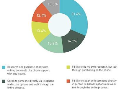 B2B Buyer Behavior Has Changed: Proven Strategies For Sustainable Relationships
