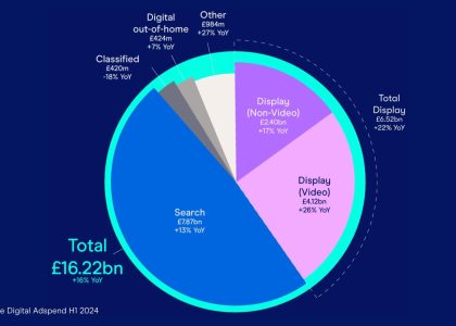 Half of UK advertising spend went to Google and Meta last year