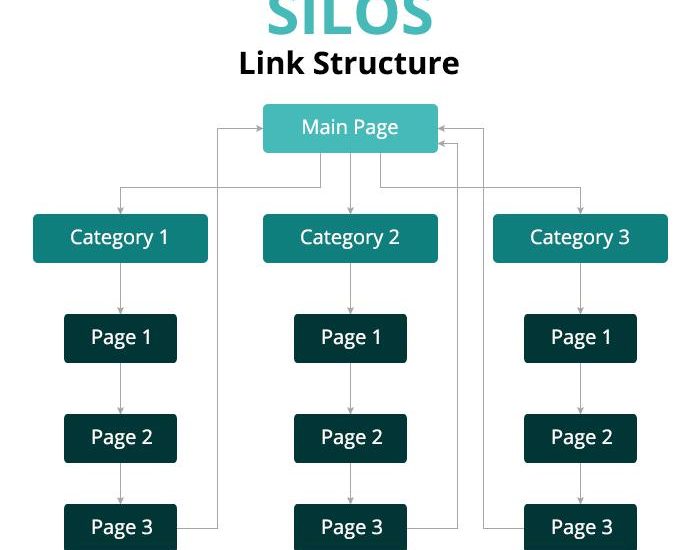 Internal Silos Are An Overlooked Problem That Can Hurt Search Performance