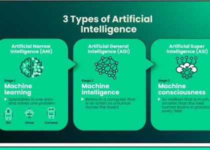 New AI Models Make More Mistakes, Creating Risk for Marketers