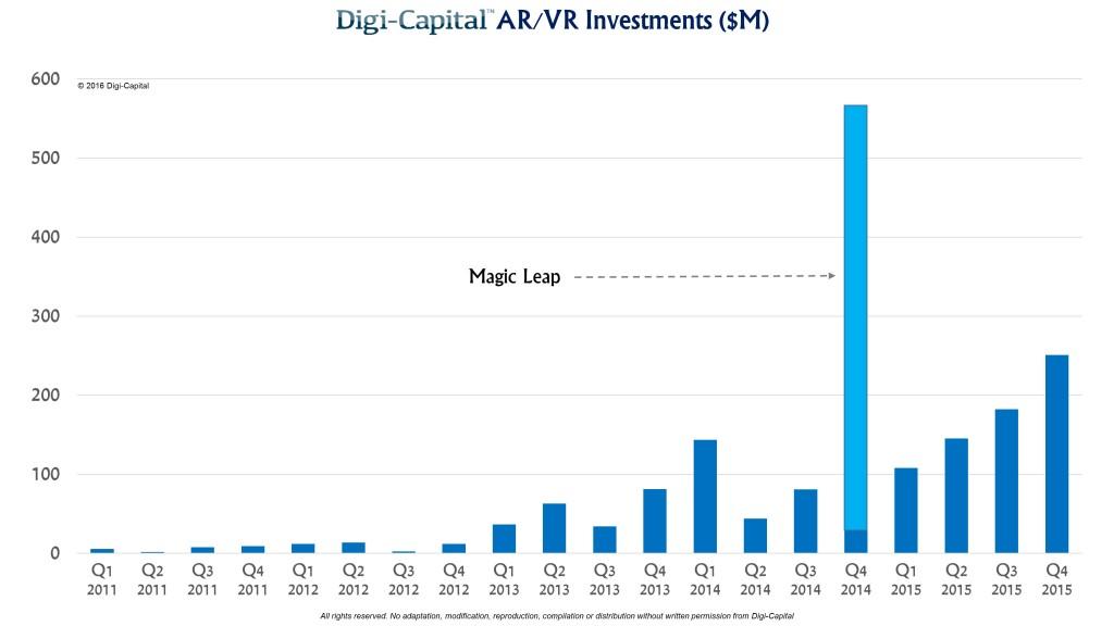 Evaluating the Future: Viability of Virtual Reality Investments