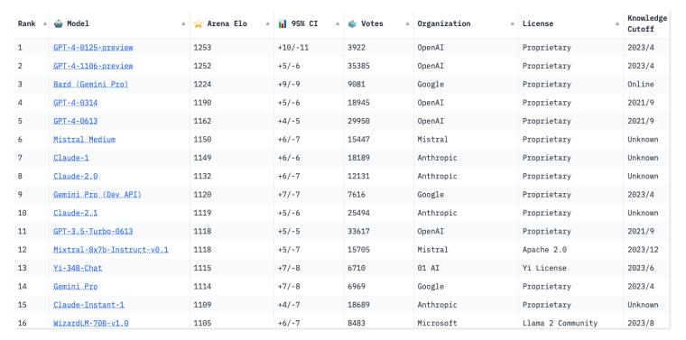 Leaderboard Showdown: Analyzing the Dynamics and Implications of AI Rankings