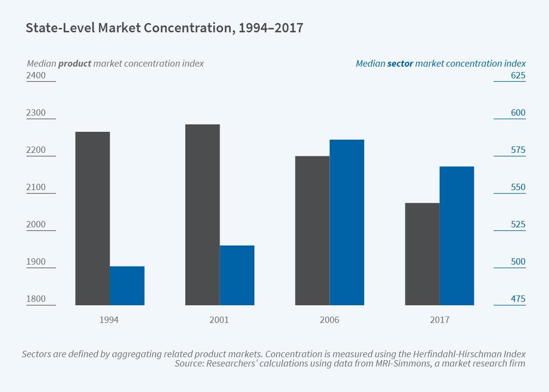 Analyzing the Impact ⁤of ‌Market Concentration ​on Advertising⁤ Strategies