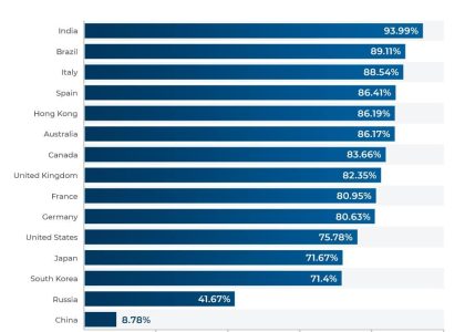 33% of Google Users Stuck with Bing After a Two-Week Trial: Study
