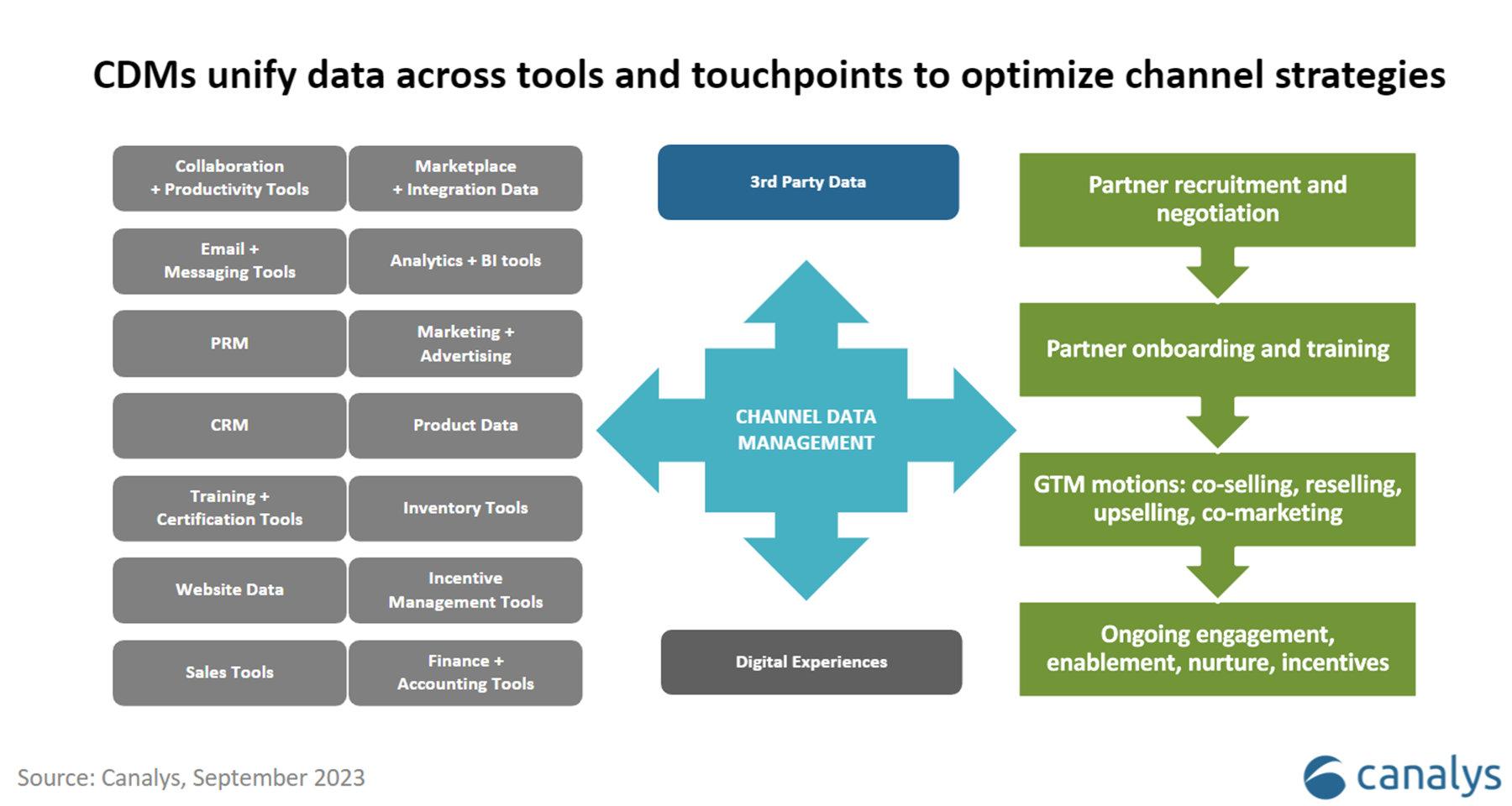 Practical Tips for Leveraging Channel⁣ Data to​ Maximize⁣ performance