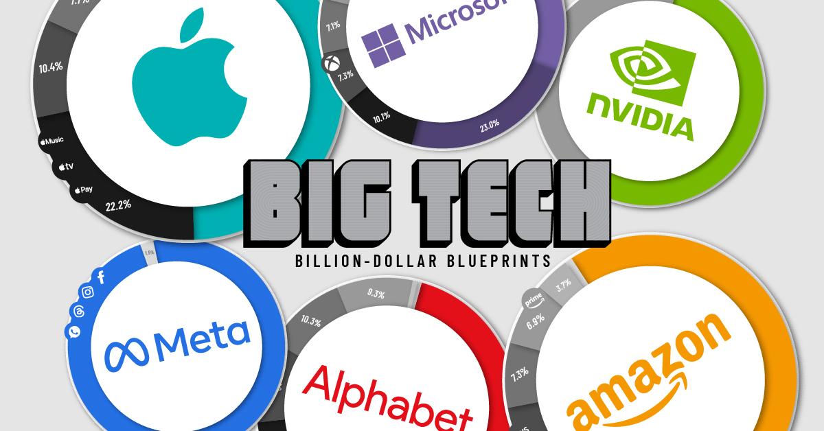 Future Outlook: Navigating the Landscape of Big Tech Investments