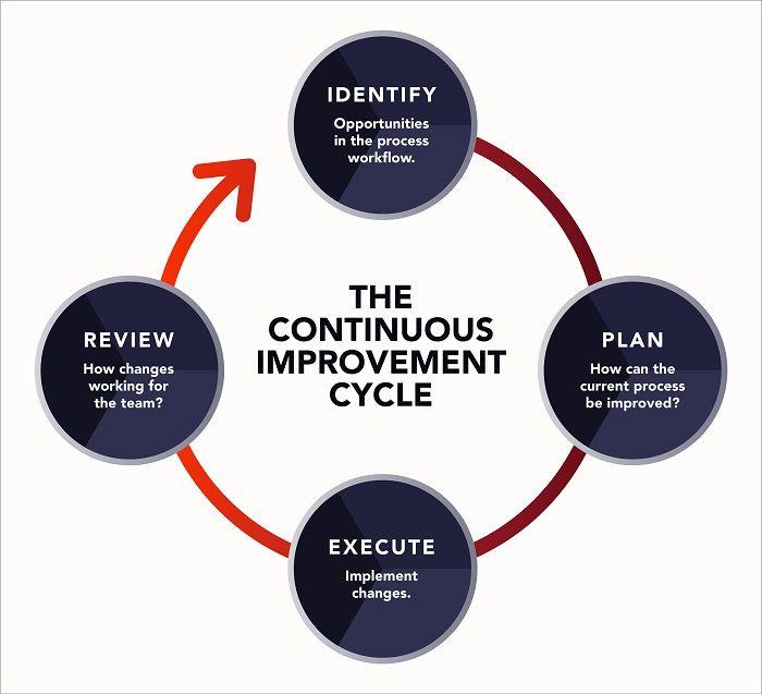 Implementing Continuous Improvement: Keeping Your ‌Agent Updated and ​Relevant