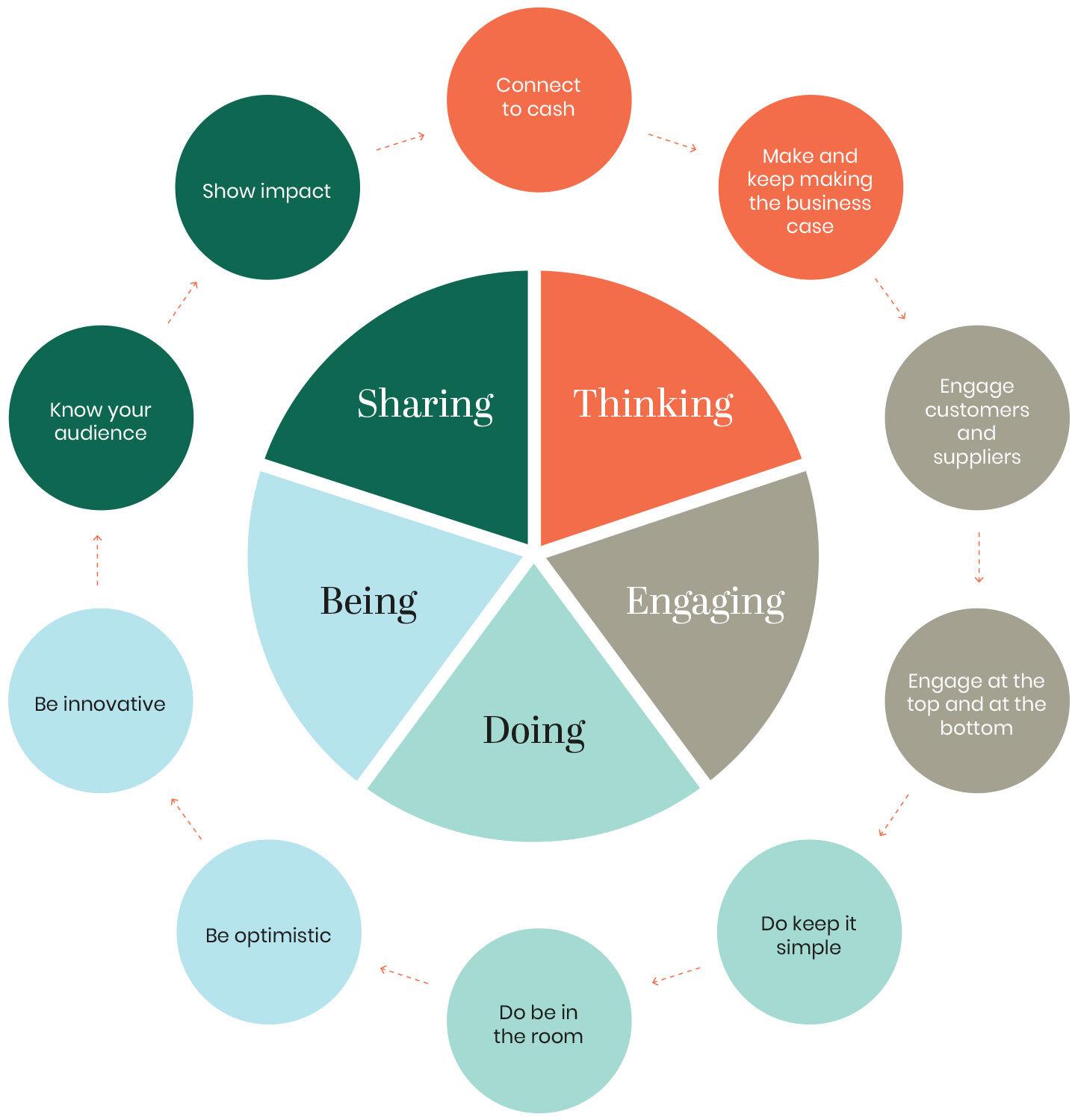 Strategic Recommendations for a sustainable Path Forward
