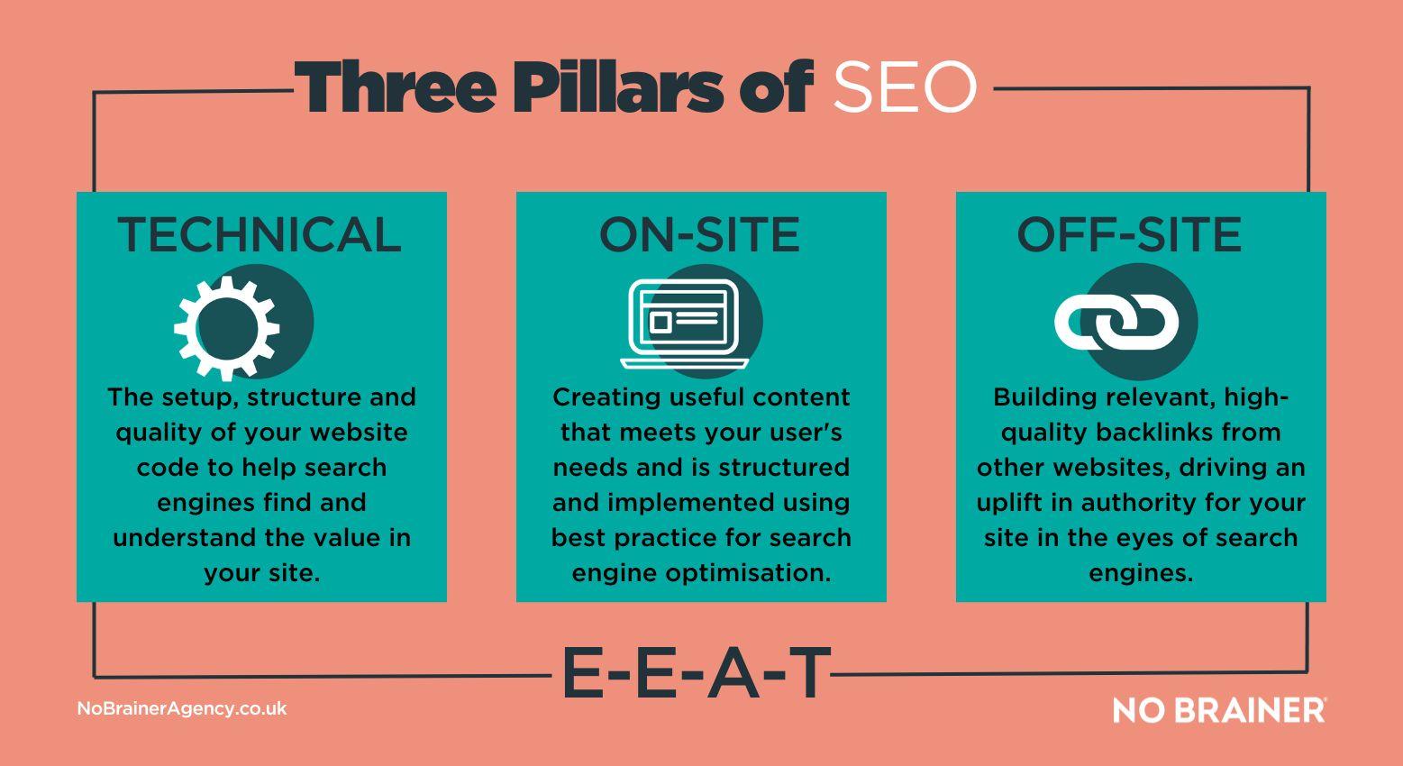 Exploring the core Principles of SEO Mastery in the ‌Age of AI