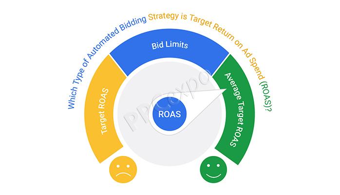 Common Challenges⁣ and Solutions‌ in⁣ Achieving Target⁤ ROAS Goals