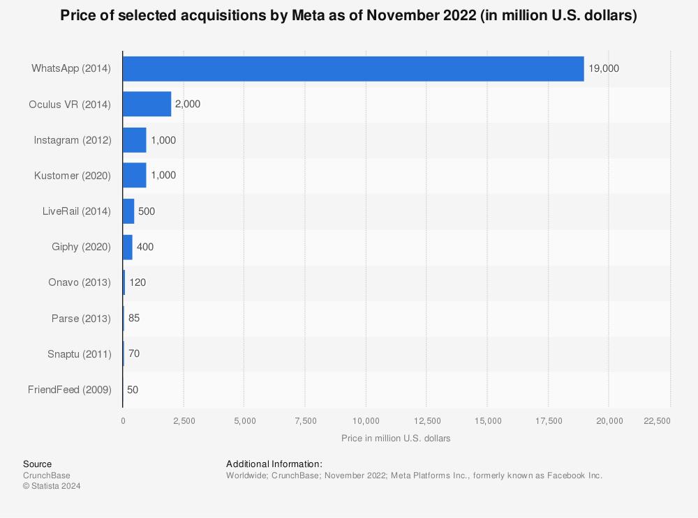 The Competitive Landscape: Examining the Impact of Meta's Acquisitions