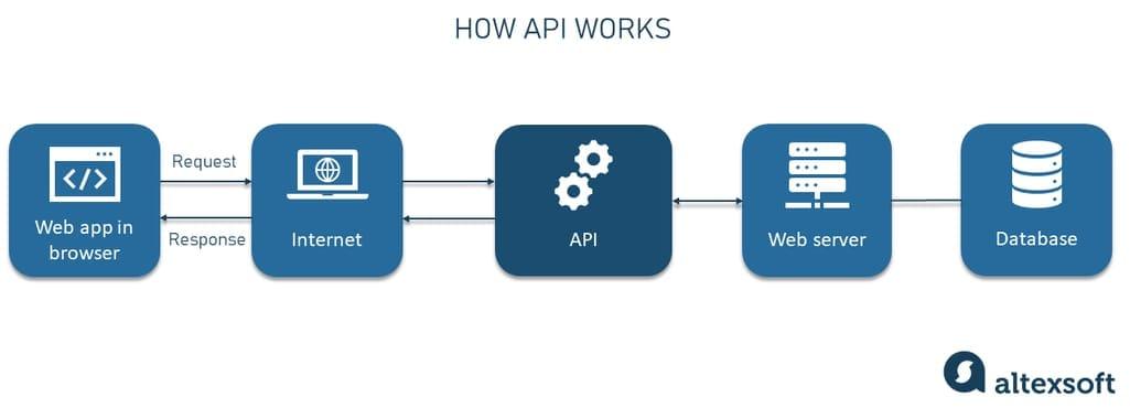 Unveiling the API: Transforming ⁤White ⁣Label Website ⁣Development