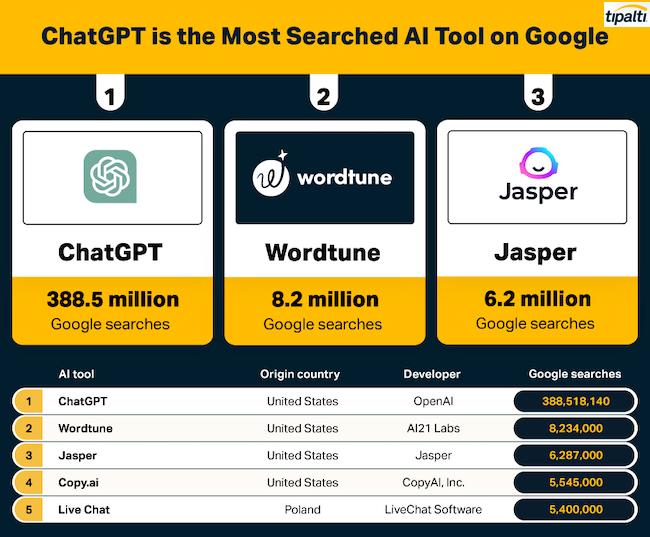Evaluating the Performance Metrics of Leading AI Search Tools