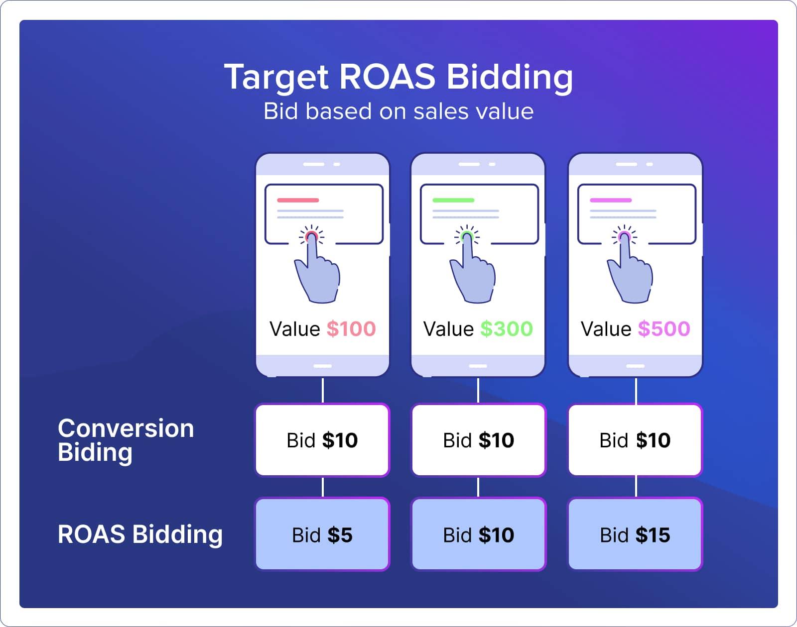 Key Metrics⁢ and Strategies for Optimizing Target ROAS performance