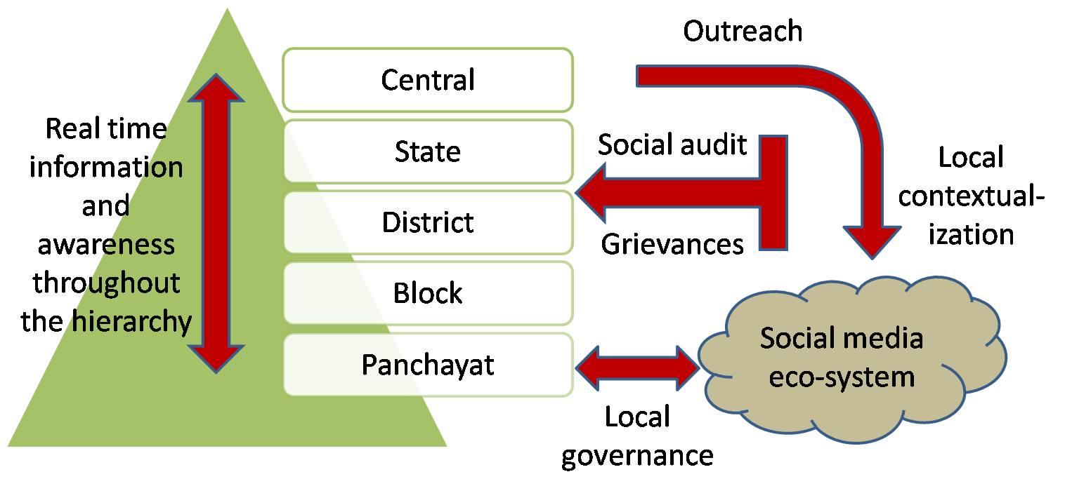 Examining the⁢ Role of Social Media in Modern Governance