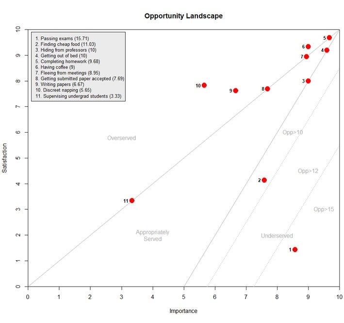Tailoring Ad Strategies: Effective Utilization of the Opportunity Score
