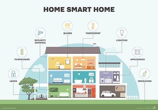 Transforming Spaces ⁢with Smart Tech