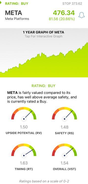 impact of META's upgraded rating on the Tech Landscape