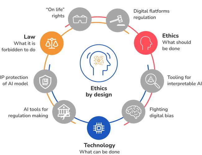 Recommendations for Ethical AI Growth: Best Practices⁢ from Meta's Guidelines