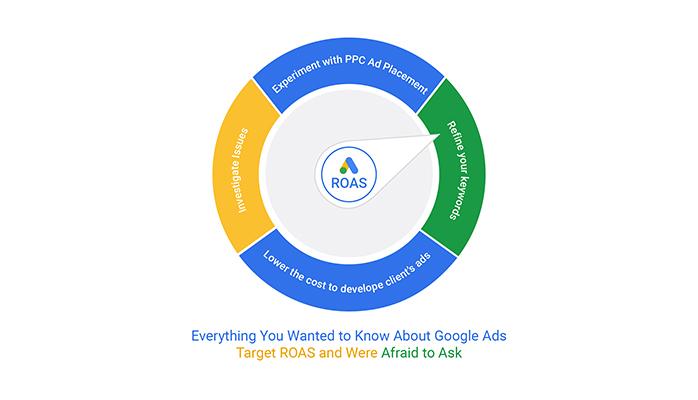Understanding the ​Concept of Target⁢ ROAS in Google Ads