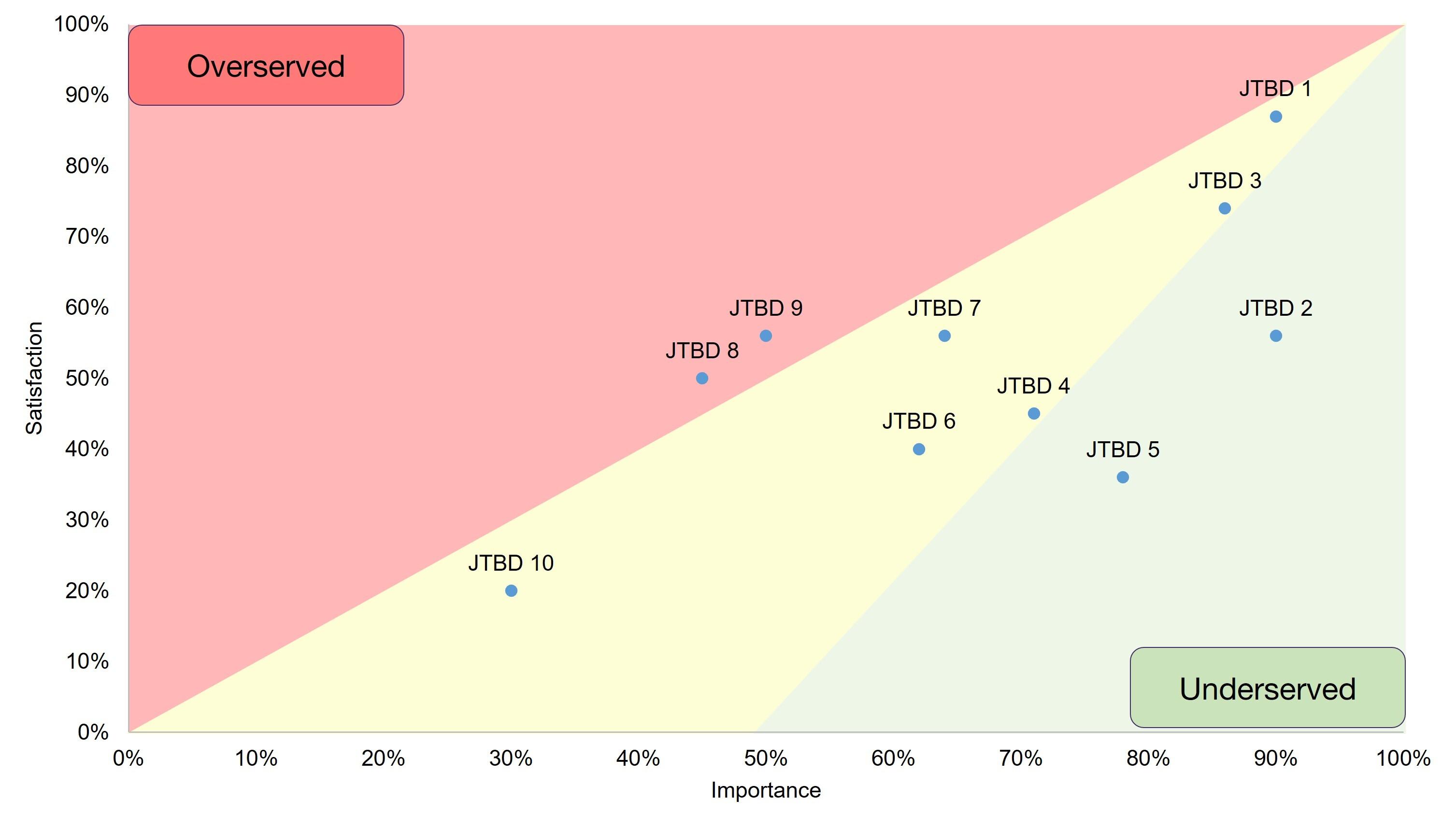 Best Practices for leveraging Opportunity Score to Enhance ROI