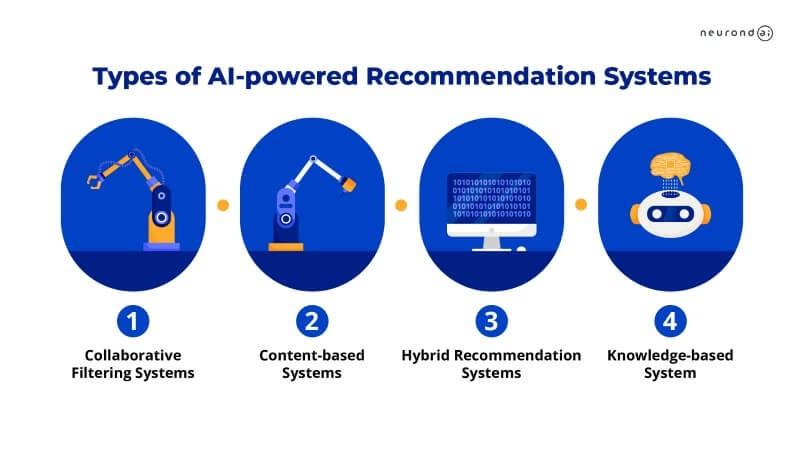 Navigating the Future: Leveraging ⁢AI for‍ Personalized Recommendations